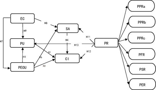 Figure 1 The conceptual model.