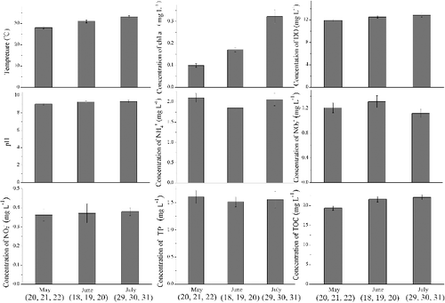 Figure 2. Characteristics of the water samples. The error bars are the standard deviations calculated from three different samples which sampled in consecutive days of each month (May 20, 21 and 22; June 18, 19 and 20; July 29, 30 and 31).