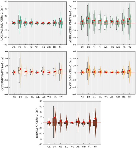 Figure 5. Differences between GDEM5 and ICESat-2 ATL08, based on box line plots and normal distribution curves for different land cover types (red diamonds in the figure indicate MAE): (a) ALOS, (b) ASTER (c) COP (d) NASA (e) TDX90; (CL) cropland, (FR) forest, (GL) grassland, (SL) shrubland, (WL) wetland, (WB) water body, (AS) artificial surface, (BL) bare land, (SN) glacier and permanent snow.