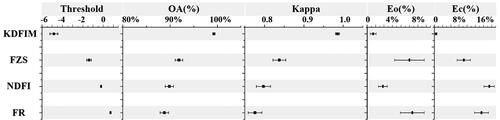 Figure 4. The standard deviation of quantitative comparison results of different methods.