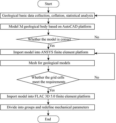 Figure 5. Flow chart of construction of high-precision three-dimensional numerical model.