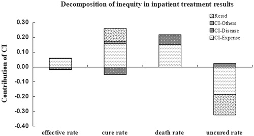Figure 4. Concentration curves of inpatient cure results.