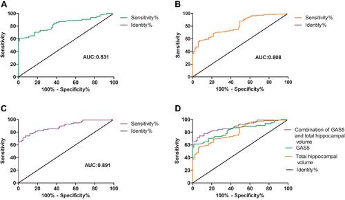 Figure 5 Receiver operating characteristic curves. (A) ROC curve of GAS5 levels (AUC = 0.831, sensitivity = 61.1%, specificity = 95.2%). (B) ROC curve of total hippocampal volume (AUC = 0.808, sensitivity = 57.4%, specificity = 92.8%). (C) ROC curve of combined GAS5 levels and total hippocampal volume (AUC = 0.891, sensitivity = 74.1%, specificity = 92.8%). (D) Combination diagram of ROC curves.