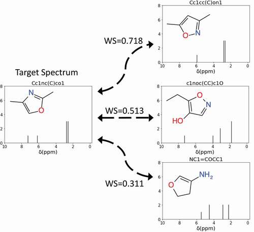 Figure 2. Examples of using the Wasserstein score (WS) to quantify the difference between the target NMR spectrum and the NMR spectra of SMILES generated molecules. A WS closer to 1 indicates high similarity between the spectra. In this example, the spectrum of Cc1cc(C)on1 is most similar to the target spectrum.