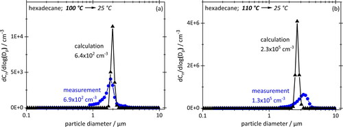 Figure 7. Number-based PSDs obtained by cooling down saturated particle-free hexadecane vapor from 100 °C (a) or 110 °C (b) to 25 °C. Concentrations stated at STP. OPC measurements (blue/circles) and numerical simulation (black/triangles) use the same size classes (32 logarithmically equal bins per decade).