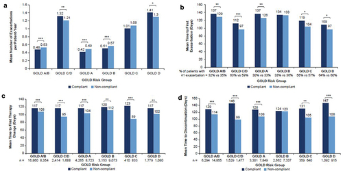 Figure 1. Mean number of exacerbations, time to first exacerbation and time to change in treatment in GOLD-compliant versus non-GOLD-compliant treatment regimens. (a) Mean number of any exacerbations per patient year; *P < 0.05; **P < 0.001; ***P < 0.0001 (negative binomial regression). (b) Mean time to first exacerbation among patients with ≥1 exacerbation; *P < 0.05; **P < 0.001; ***P < 0.0001 (t-test). (c) Mean time to first index therapy change; **P < 0.001; ***P < 0.0001 (t-test). (d) Mean time to discontinuation of index therapy; **P < 0.001; ***P < 0.0001 (t-test). GOLD, Global Initiative for Chronic Obstructive Lung Disease.