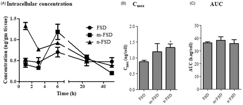 Figure 4. Cellular permeation of FSD and its formulations. Normal prostate epithelial cells (BPH cells) were exposed to 10 µg/ml different formulations of FSD (c-FSD, m-FSD and n-FSD), intracellular concentration of FSD were assessed after different time points (A), intracellular Cmax (B) and intracellular AUC (C) were plotted. Data are expressed as mean ± SEM; n = 3; (*) indicates significantly different from corresponding control at p < .05.
