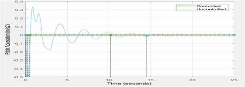 Figure 16. Pitch acceleration for the controlled and uncontrolled systems