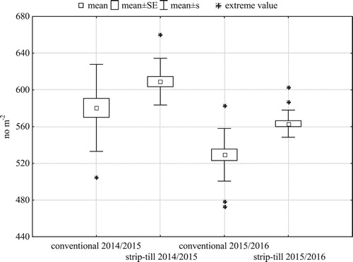 Figure 5. Within-field variability of spike density of winter barley (N = 21 for each treatment).