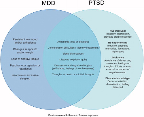 Figure 1. Overlapping symptomatology of MDD and PTSD.