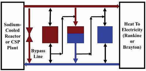 Fig. 10. Schematic tank system for sodium reactor or CSP system.