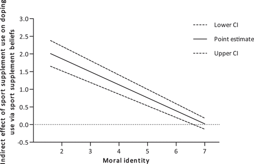 Figure 3. Visual representation relating moral identity to the indirect effects of sport supplement use on doping use via sport supplement beliefs.