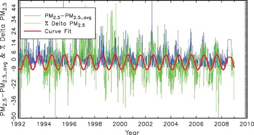 Figure 6. Temporal plot of PM2.5 − PM2.5avg and the percent difference between reconstructed and gravimetric mass for Brigantine National Wildlife Refuge. The red line is a sinusoidal curve fit to the percent difference between reconstructed and gravimetric mass.