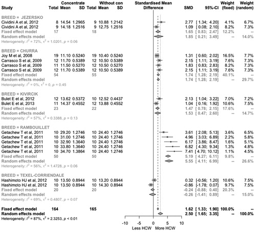 Figure 2. Forest plot diagram of the effect on the hot carcase weight (HCW) in lambs fed with and without supplement. The x-axis shows the difference of standardised means (standardised by the z-statistic); therefore, the points to the left of the line represent a reduction in the trait, while the points to the right of the line indicate an increase. Each square represents the size of the mean effect of that study, and the size of the square reflects the relative weight of the study of the overall estimate of effect size with the larger squares representing a larger weight. The upper and lower bound of the squared line represents the upper and lower confidence intervals of 95% for the size of the effect. The diamond at the bottom represents the 95% confidence interval for the global estimate, and the vertical line of points represents the mean difference of zero or no effect.