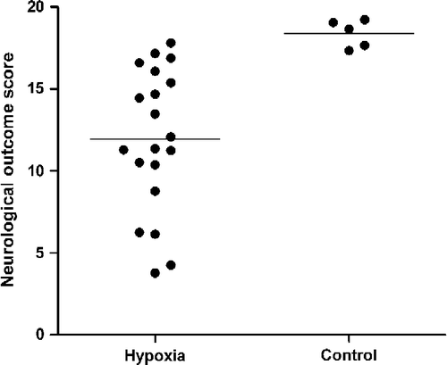Figure 3 Neurological outcome scores in hypoxic and control animals showing scores in individual animals with means for the hypoxic (n = 20) and control (n = 5) animals.