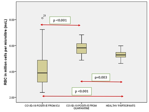 Figure 1 Comparison of RBC count in COVID-19 positive cases of ICU patients, quarantined patients with COVID-19 and healthy participants. Red double direction arrow: used to compare the p value between various groups. °Outlier (observed data points outside the boundary of the whiskers).