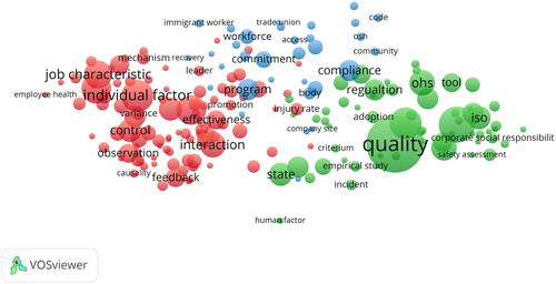 Figure 2. The Cluster Map of Management and Business Journals. Note: the antecedents of OHS management = Red; the process = Blue; the outcomes = Green.