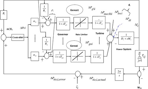 Figure 2. Control area arrangement for the ith area with generation rate constraint.