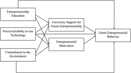 Figure 1. Framework of the study.Source: Authors’ Construction.