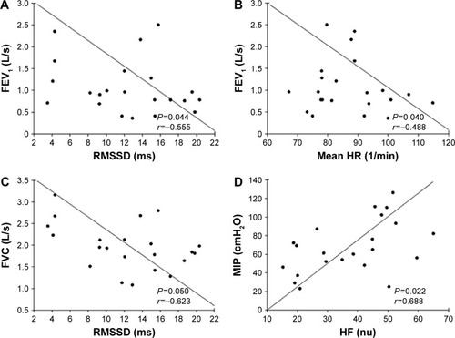 Figure 2 Relationship between respiratory muscle strength and lung function, and heart rate variability index during upper limb isometric contraction.