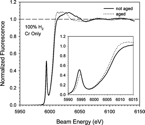 FIG. 5 XANES spectra of not-aged and aged chromium ultrafine particles generated using a Cr-seeded 100% H2 flame. The inset is a close-up of the pre-edge peaks, which have heights of 0.44 and 0.34, for the not-aged and aged samples respectively. This corresponds to a 23% reduction in the peak height and thus in the amount of Cr(VI) during aging.