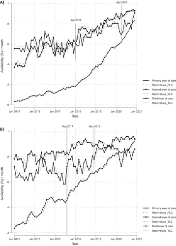 Fig. 2 Availability per month between January 2015 and December 2020 in the all the levels of care. A Losartan 50 mg and B metformin 850 mg