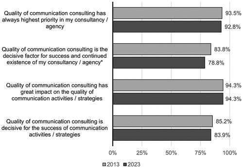 Figure 3. The quality of communication consulting and its relevance for agencies and clients.