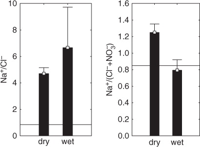 Fig. 3 Mean ratios (bars) and standard errors (whiskers) of: (A) Na+ to Cl− in dry and wet deposition (not statistically different; t-test=0.887; p=0.376) and (B) Na+ to (Cl−+NO3 −). These ratios in dry deposition are significantly higher than in wet deposition (t-test=2.673; p<0.01). Note the change of scale in the two plots. The solid lines represent the Na+ to Cl− ratio of 0.85 in sea water.