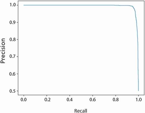 Figure 6. Graph of precision vs. recall for Module 4 showing the high precision and recall.