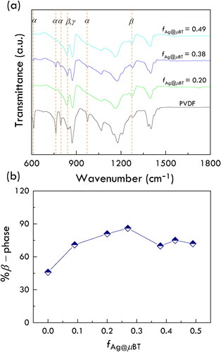 Figure 5. (a) FTIR spectra of PVDF and the Ag@µBT/PVDF composites and (b) β−phase content of the Ag@µBT/PVDF composites with various fAg@µBT.