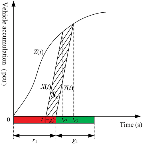 Figure 6. Increased delay of social vehicles in the non-bus priority phase with GE strategy.