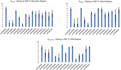 Figure 19. Rating of the 15 oils in the boundary, mixed, and EHD regime at 100 °C.