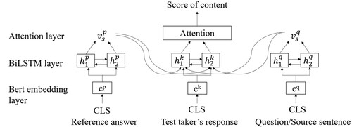 Figure 3. Content scoring model.