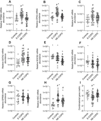 Figure 3 Relative mRNA abundance of (A) TPSB2, (B) CPA3, (C) KIT, (D) GATA2, (E) SOCS2, (F) ENO2, (G) GPR56, (H) HDC, and (I) combinatorial MC/basophil gene metric between Eosinophilic COPD (E-COPD), Non-eosinophilic COPD (NE-COPD) and control participants. Bars represent median, with error bars representing Q1, Q3. Relative mRNA abundance compared between groups are expressed as 2−ΔCt relative to the housekeeping gene β-actin. Combinatorial gene metric based on ΔCt gene expression values. #p<0.02 versus control participants; *p<0.02 versus NE-COPD participants.