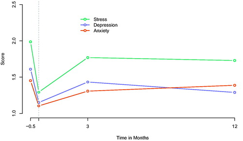 Figure 4. Predicted means for Stress, Depression and Anxiety.