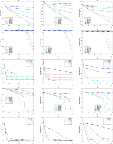 Figure 9. The average fitness curve of different pm of MBPSO runs on f1, f3, f5, f7 and f9.