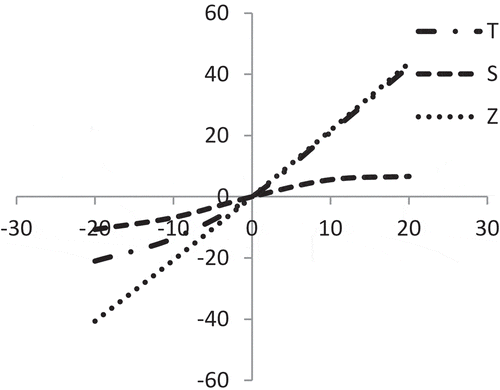 Figure 2. Effect of percentage changes of ‘p’ on T, S and Z.