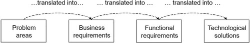 Figure 3. Approach for successive translation of problem areas into technological solutions.