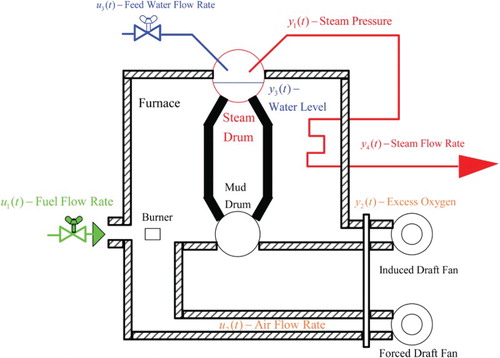 Figure 1. Industrial steam boiler.