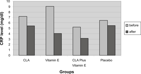 Figure 2 Levels of C-reactive protein (CRP) before and after three months vitamin E and conjugated linoleic acid (CLA) supplementation in patients with active rheumatoid arthritis.