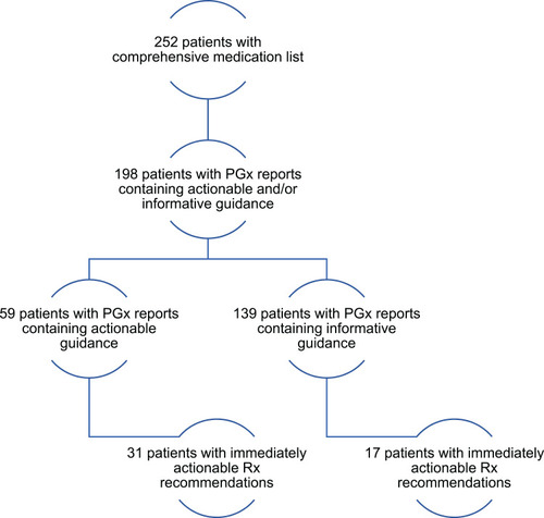 Figure 1 Overview of pharmacy consult results.