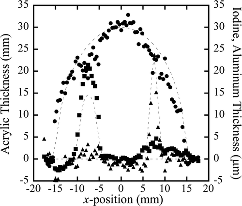 Figure 10. Corrected thickness distributions for acrylic (dots), iodine (squares), and aluminum (triangles). Aluminum thickness 1 mm is normalized to 15 μm thick iodine for easy comparison. Dashed lines are the theoretical thickness distributions.