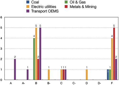 Figure 9. CDP Climate Change Disclosure Scores for Japanese Carbon-intensive Sector Companies, 2019. Source: CDP Citation2020.