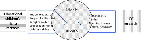 Figure 1. Contributions from the two research fields to the middle ground.