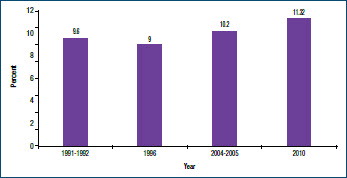Figure 3: Undernutrition prevalence in women aged 15-49 years on the Tanzania mainland from1991-2010