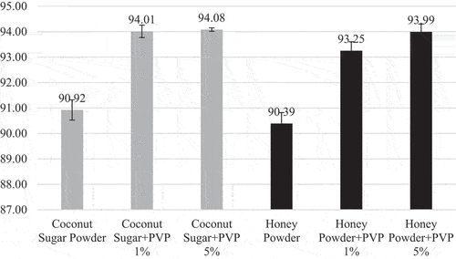 Figure 5. L* values of coconut sugar powder and honey powder.