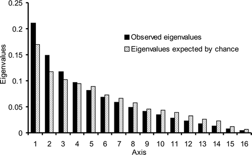 Figure 4. Observed and expected eigenvalues in a correspondence analysis (CA) of 17 honey samples (I–XVII) in relation to presence/absence of pollen types. Expected eigenvalues estimated using the broken-stick distribution.
