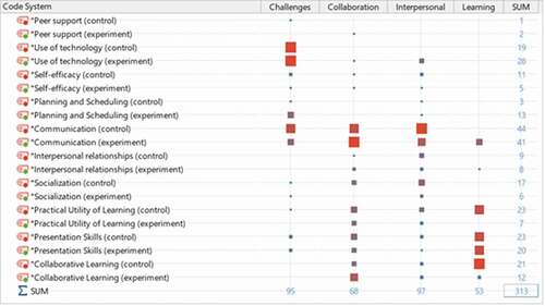 Figure 4. Code frequencies for other recurrent factors and trends (MAXQDA2020)