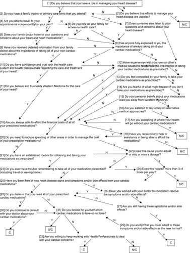 Figure 1 The decision-tree model which was based on the qualitative interviews in stage A.