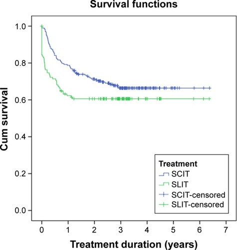 Figure 2 Kaplan–Meier curve of SCIT and SLIT patients illustrating dropout from therapy over time.